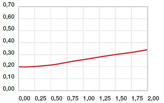 Coefficients de frottement vitesse de glissement