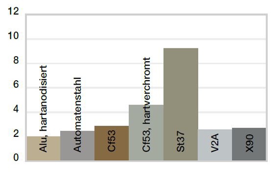 Usure en rotation avec différents matériaux d'arbre