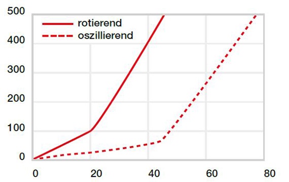 Usure en oscillation et en rotation avec de l'acier