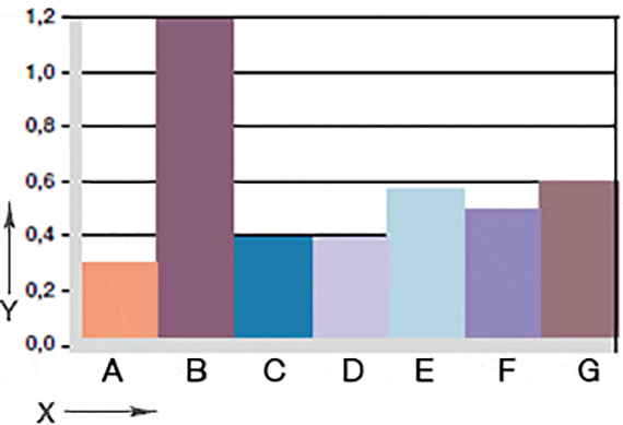 Usure en rotation avec des arbres en différents matériaux