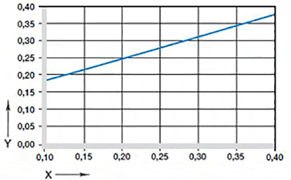 Coefficient de frottement vitesse de glissement