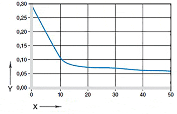 Coefficient de frottement charge