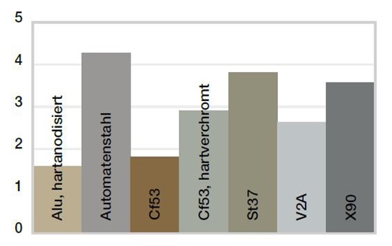 Usure en rotation avec différents matériaux d'arbre