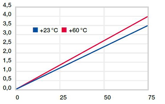 Déformation sous l'effet des charges et des températures
