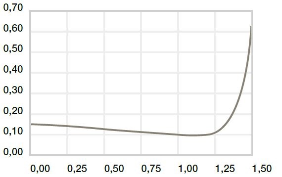 Coefficients de frottement vitesse de glissement