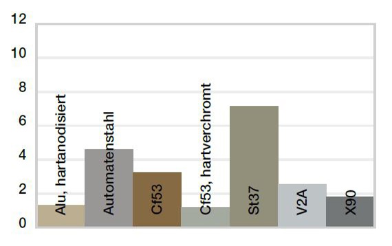 Usure en rotation avec différents matériaux d'arbre