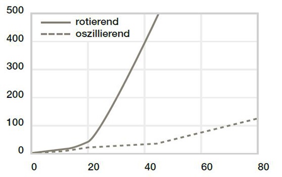 Usure en oscillation et en rotation avec de l'acier