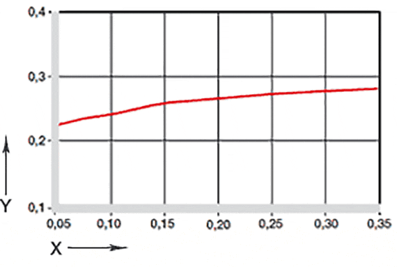 Coefficients de frottement
