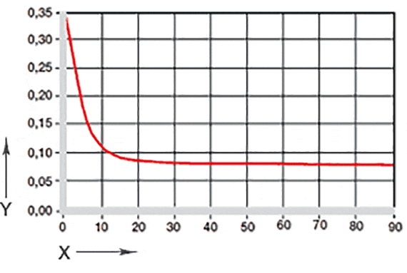 Coefficients de frottement