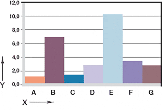 Graphique 06 : Usure en rotation des avec arbres en différents matériaux