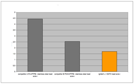 Comparatif d'usure entraînements à vis