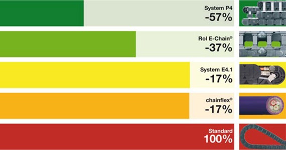 Chaînes porte-câbles efficientes en termes énergétiques