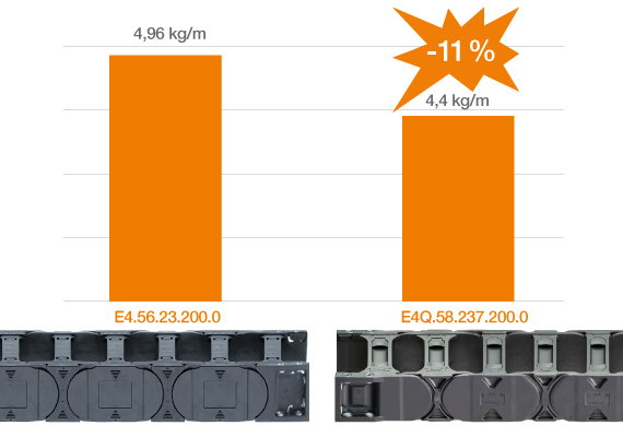Moins de poids avec les chaînes de dernière génération