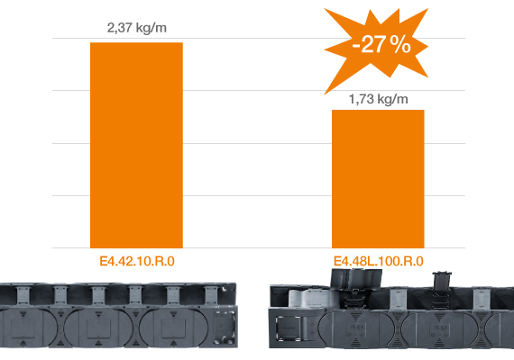 Plus de dynamisme grâce au moindre poids
