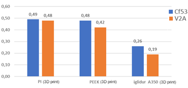 Food-safe 3D printing: comparison of abrasion