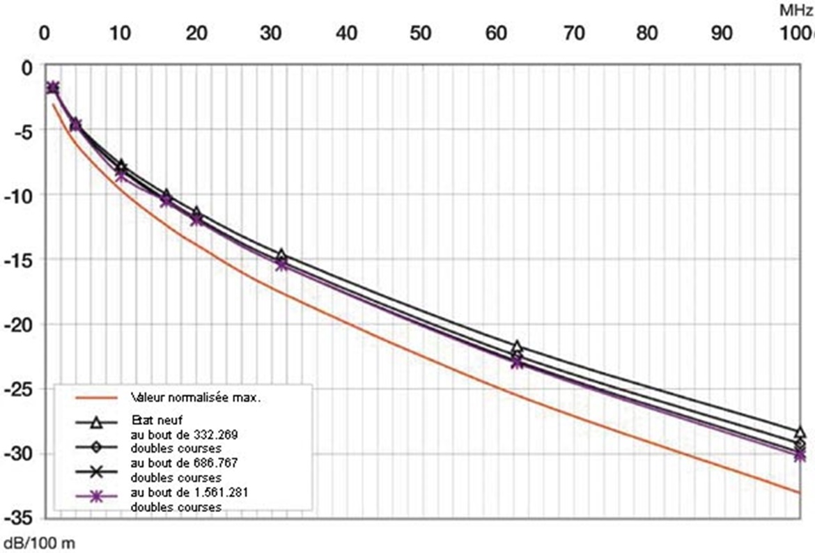 Propriétés techniques CAT5