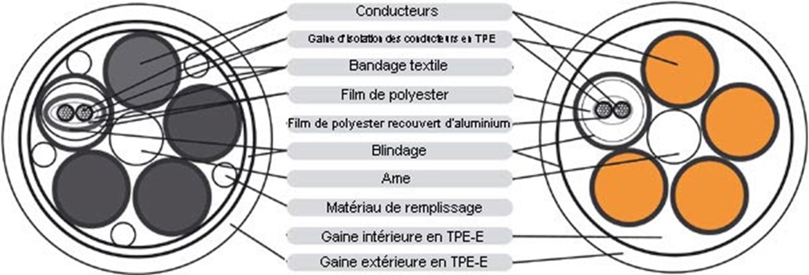 Construction de servocâble