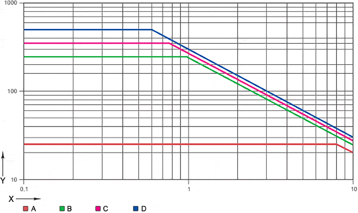 Données techniques drylin N